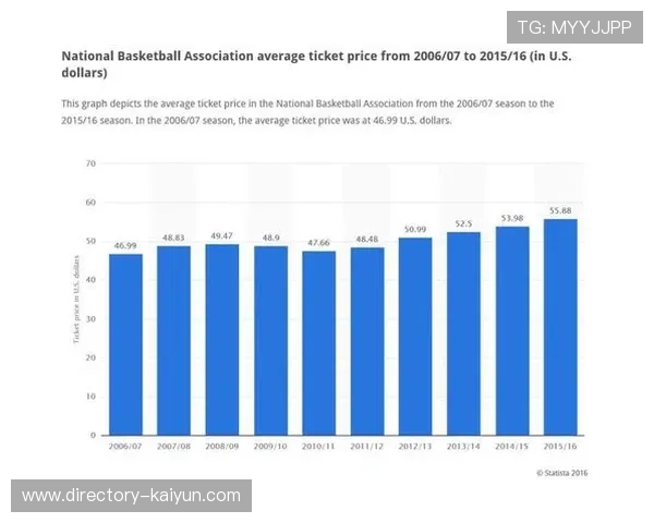 NBA门票价格平均上涨,高端体验需求增加